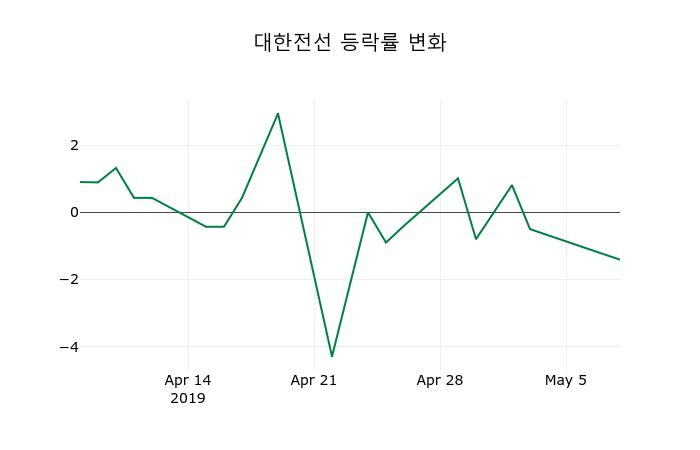▲지난 2주간의 등락률 변동정보