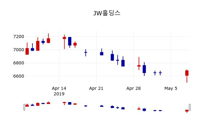 ▲지난 30영업일 동안 JW홀딩스 주가변동정보