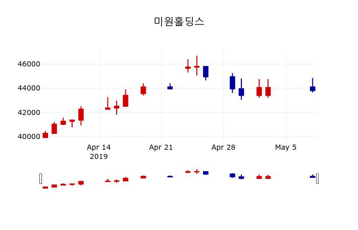 ▲지난 30영업일 동안 미원홀딩스 주가변동정보