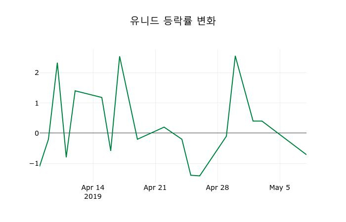 ▲지난 2주간의 등락률 변동정보