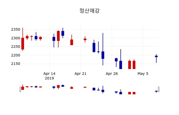 ▲지난 30영업일 동안 정산애강 주가변동정보