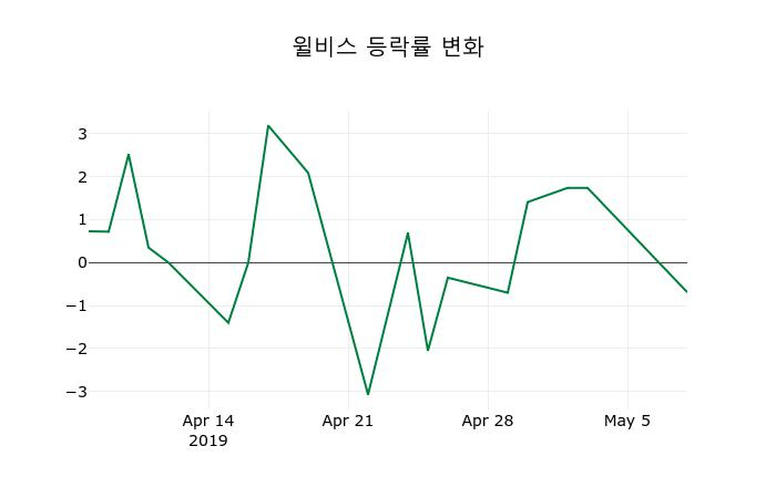 ▲지난 2주간의 등락률 변동정보