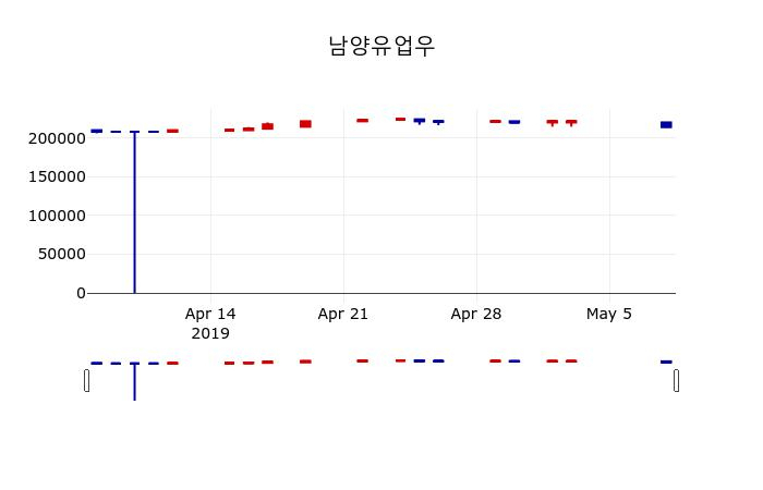 ▲지난 30영업일 동안 남양유업우 주가변동정보