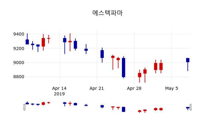 ▲지난 30영업일 동안 에스텍파마 주가변동정보