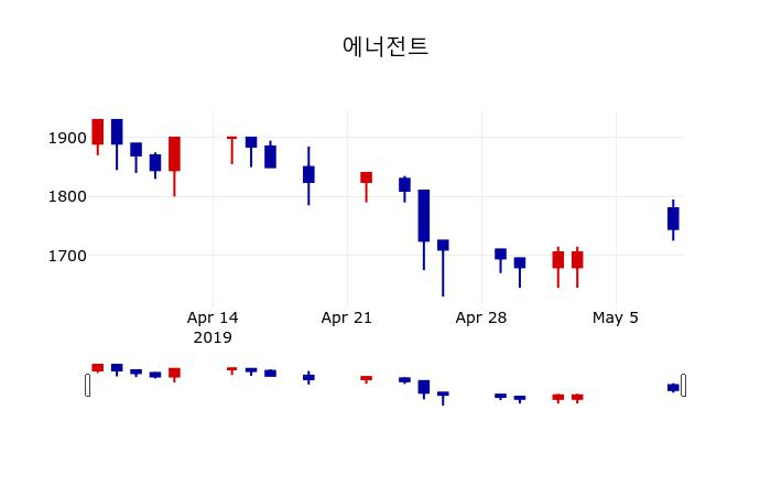 ▲지난 30영업일 동안 에너전트 주가변동정보