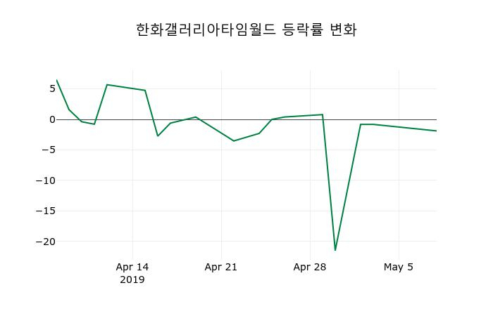 ▲지난 2주간의 등락률 변동정보