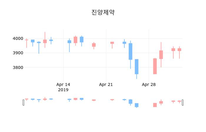 ▲지난 30영업일 동안 진양제약 종목 종가정보