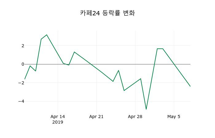 ▲지난 2주간의 등락률 변동정보