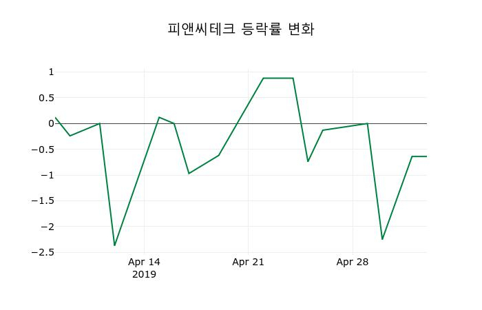 ▲지난 2주간의 등락률 변동정보