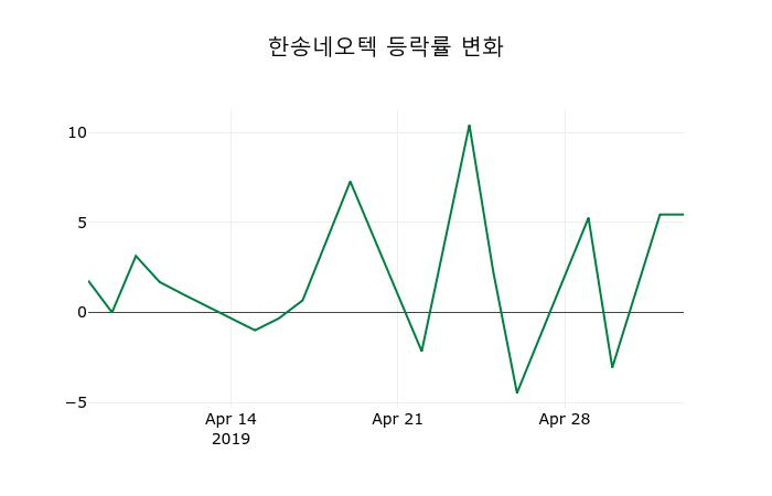 ▲지난 2주간의 등락률 변동정보