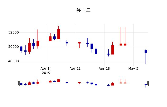 ▲지난 30영업일 동안 유니드 주가변동정보