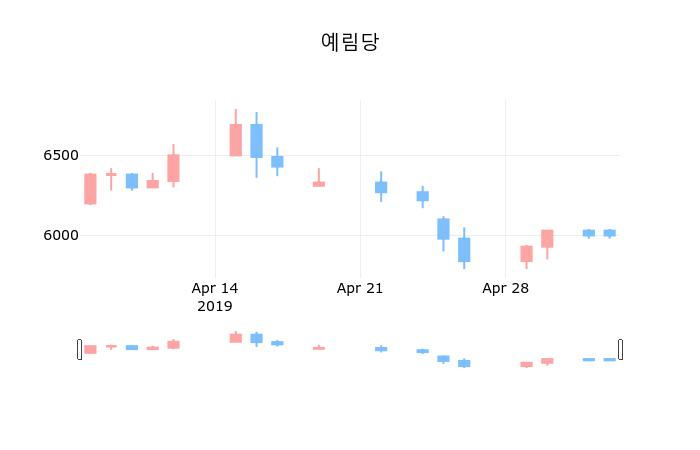 ▲지난 30영업일 동안 예림당 종목 종가정보