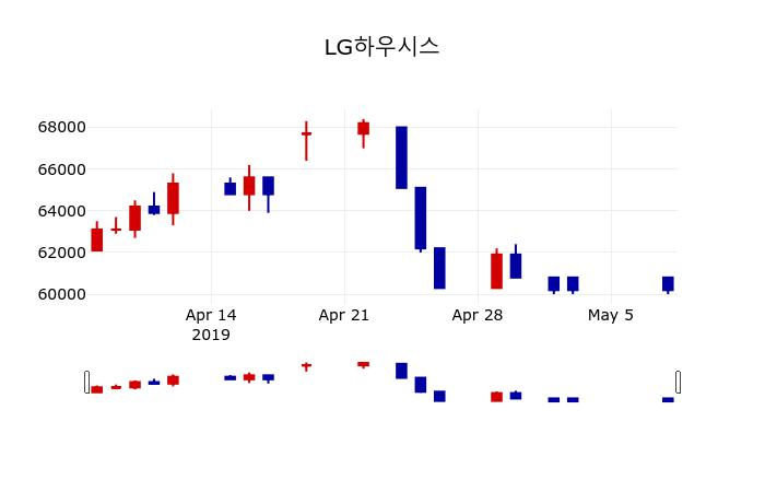 ▲지난 30영업일 동안 LG하우시스 주가변동정보