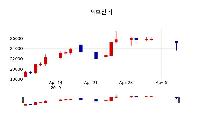 ▲지난 30영업일 동안 서호전기 주가변동정보