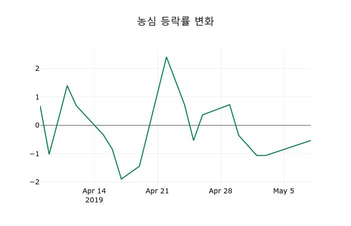 ▲지난 2주간의 등락률 변동정보