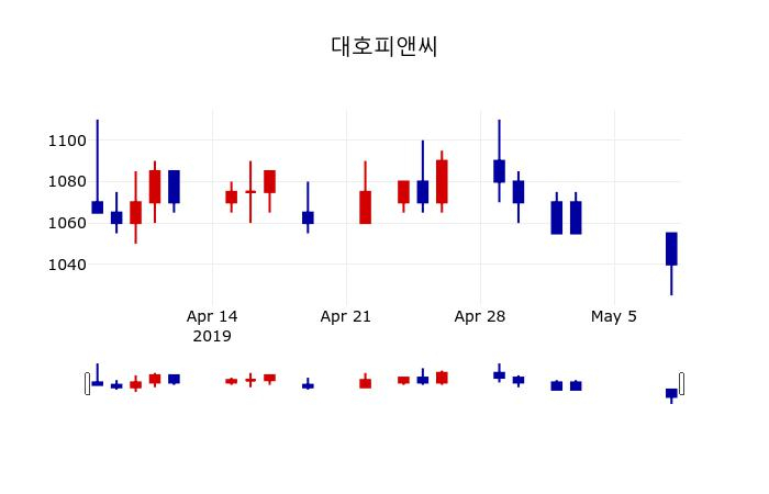 ▲지난 30영업일 동안 대호피앤씨 주가변동정보