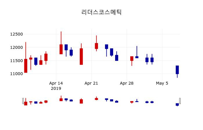 ▲지난 30영업일 동안 리더스코스메틱 주가변동정보