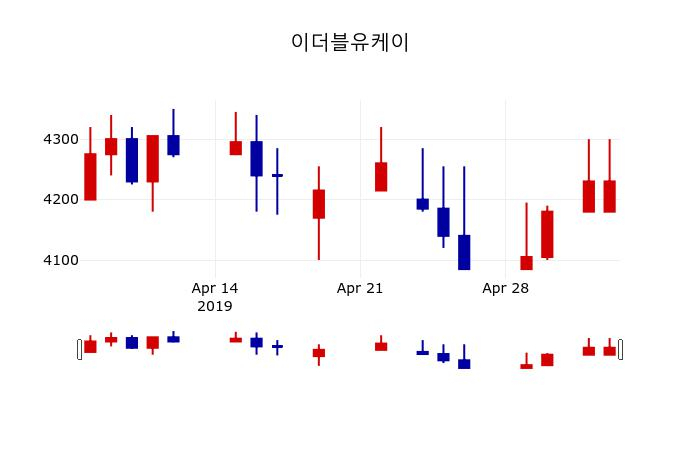 ▲지난 30영업일 동안 이더블유케이 주가변동정보