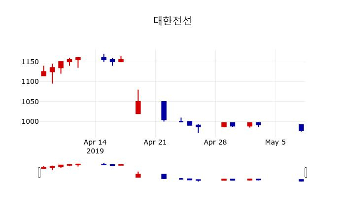 ▲지난 30영업일 동안 대한전선 주가변동정보