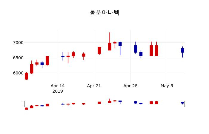 ▲지난 30영업일 동안 동운아나텍 주가변동정보