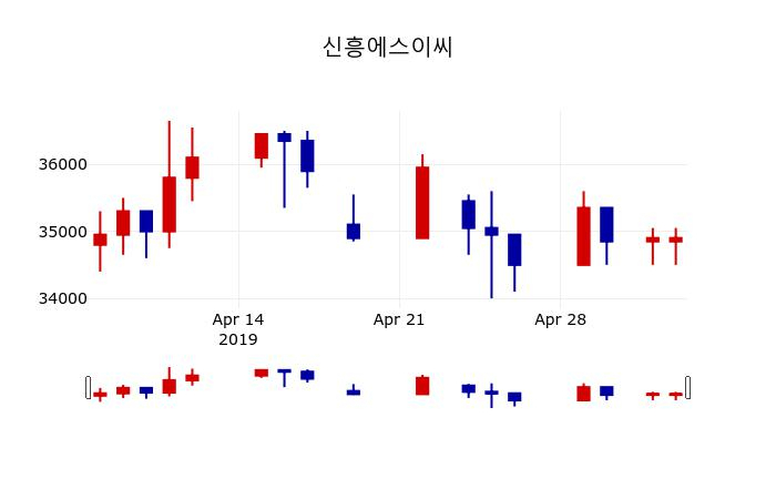 ▲지난 30영업일 동안 신흥에스이씨 주가변동정보