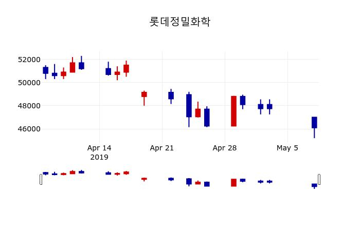 ▲지난 30영업일 동안 롯데정밀화학 주가변동정보