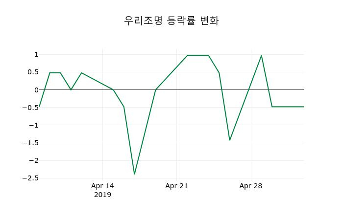 ▲지난 2주간의 등락률 변동정보