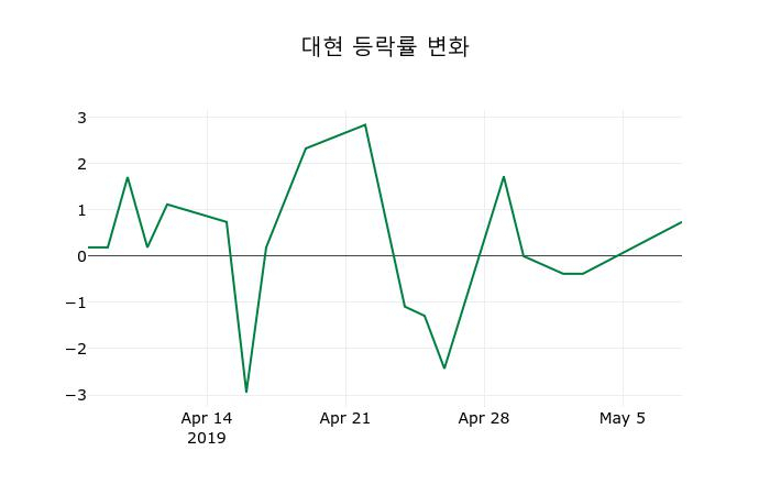 ▲지난 2주간의 등락률 변동정보