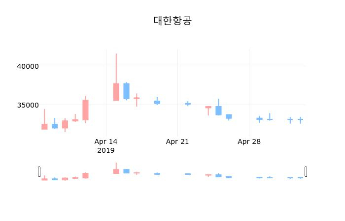 ▲지난 30영업일 동안 대한항공 종목 종가정보