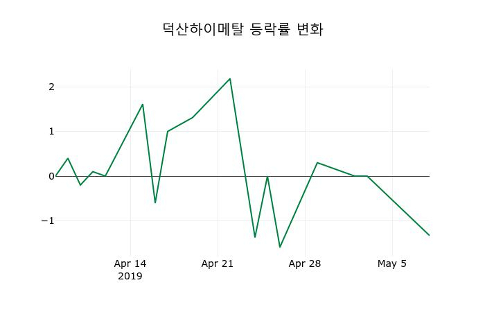▲지난 2주간의 등락률 변동정보