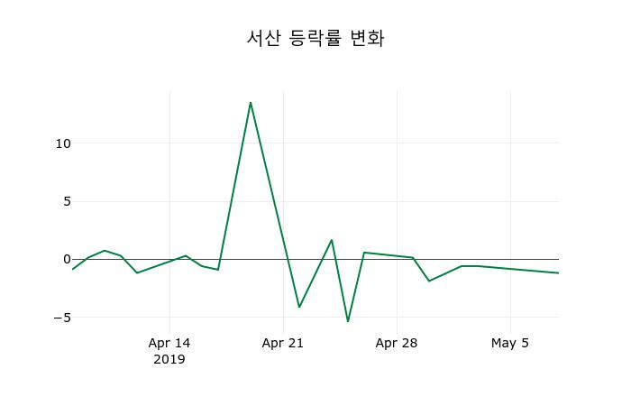▲지난 2주간의 등락률 변동정보