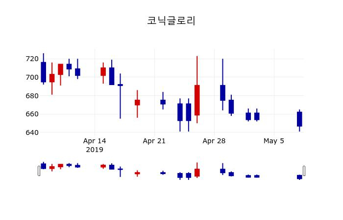 ▲지난 30영업일 동안 코닉글로리 주가변동정보