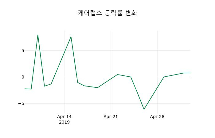▲지난 2주간의 등락률 변동정보