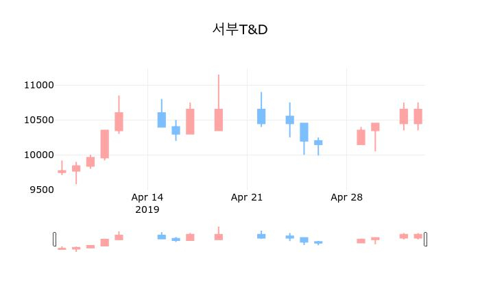 ▲지난 30영업일 동안 서부T&D 종목 종가정보