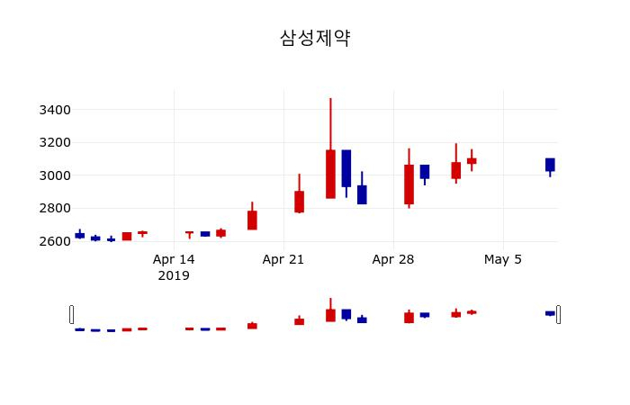 ▲지난 30영업일 동안 삼성제약 주가변동정보