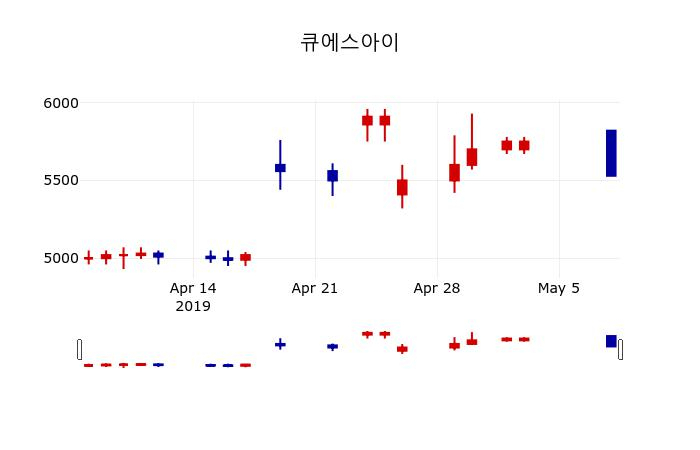 ▲지난 30영업일 동안 큐에스아이 주가변동정보