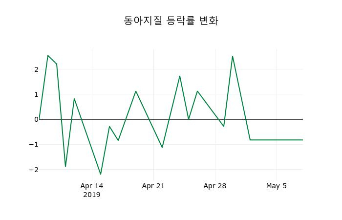 ▲지난 2주간의 등락률 변동정보
