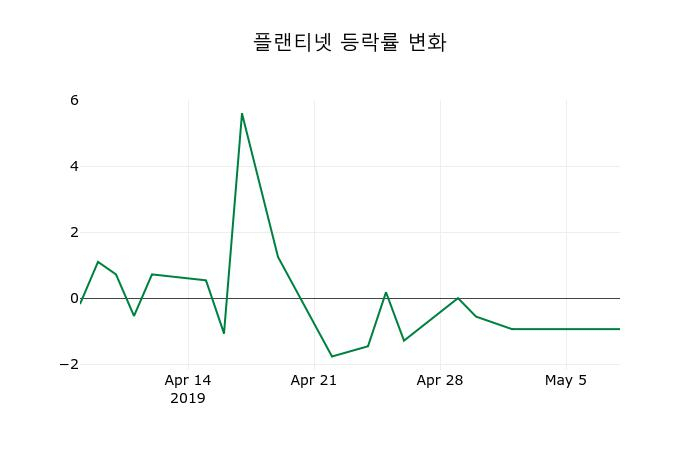 ▲지난 2주간의 등락률 변동정보