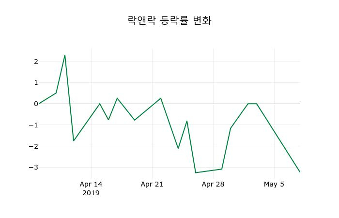 ▲지난 2주간의 등락률 변동정보