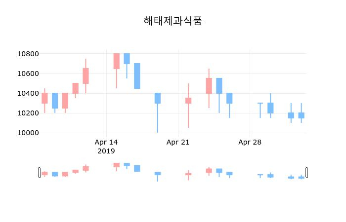 ▲지난 30영업일 동안 해태제과식품 종목 종가정보