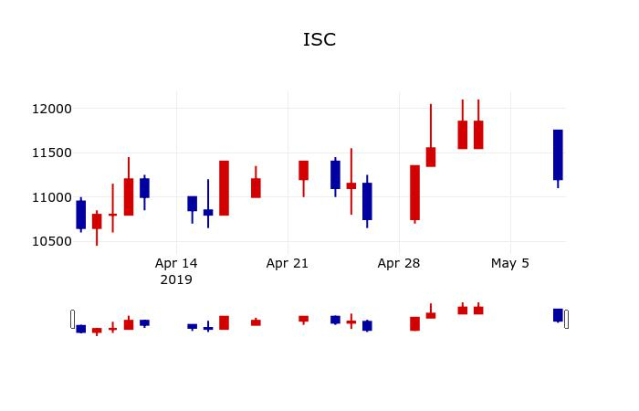 ▲지난 30영업일 동안 ISC 주가변동정보