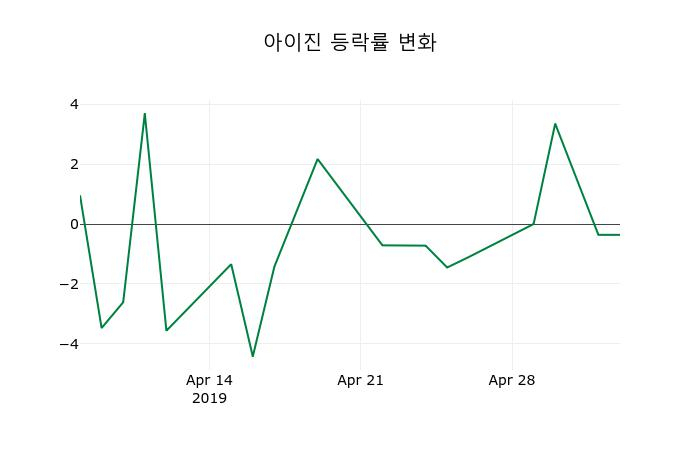 ▲지난 2주간의 등락률 변동정보