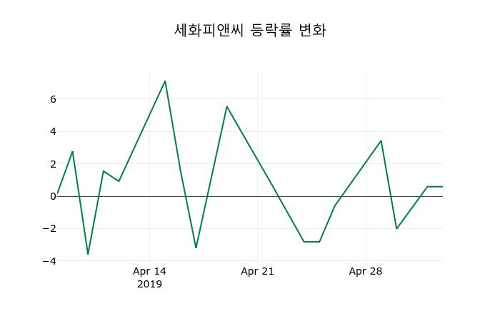 ▲지난 2주간의 등락률 변동정보