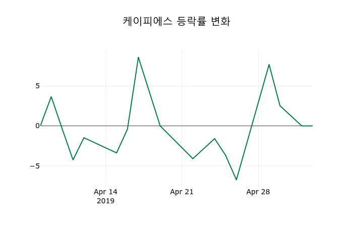 ▲지난 2주간의 등락률 변동정보