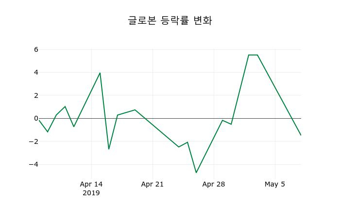 ▲지난 2주간의 등락률 변동정보