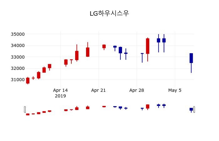 ▲지난 30영업일 동안 LG하우시스우 주가변동정보
