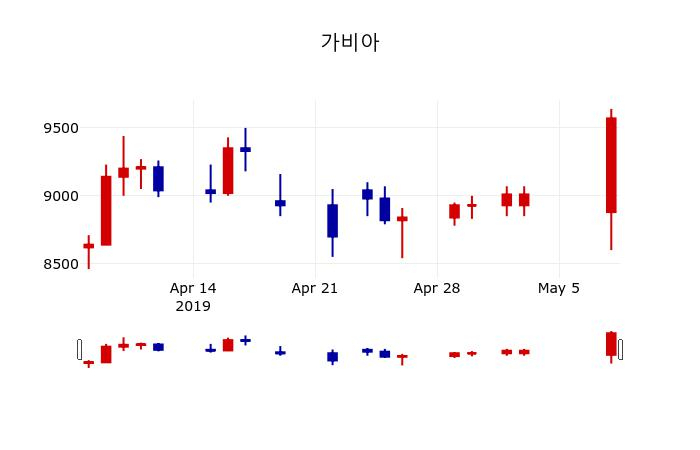 ▲지난 30영업일 동안 가비아 주가변동정보
