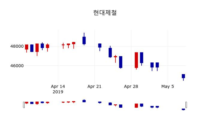 ▲지난 30영업일 동안 현대제철 주가변동정보