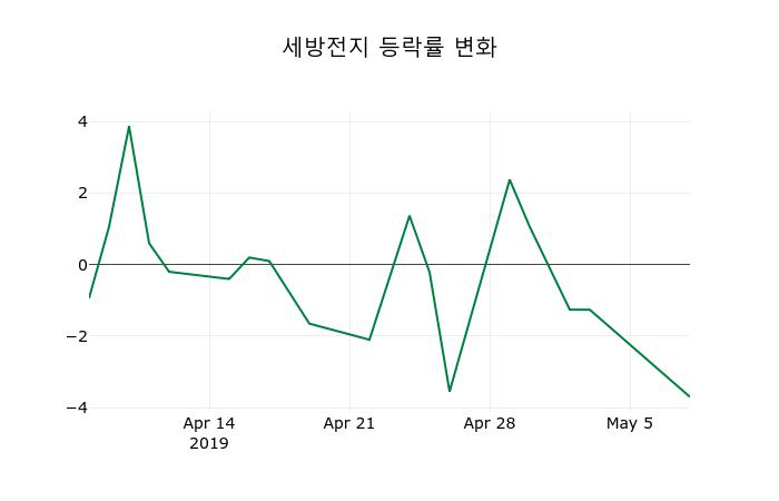 ▲지난 2주간의 등락률 변동정보