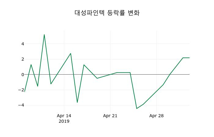 ▲지난 2주간의 등락률 변동정보